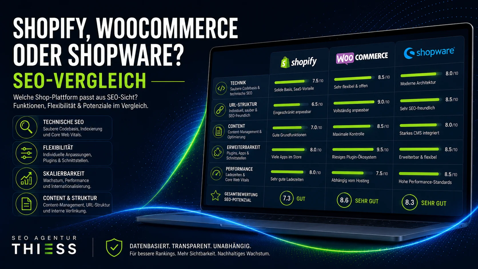Shopify vs. WooCommerce vs. Shopware: SEO-Vergleich für wachsende Shops